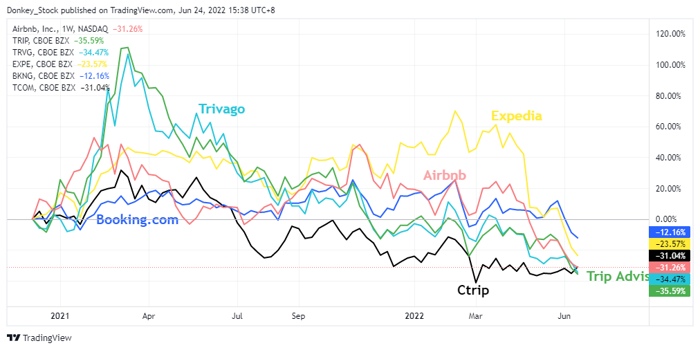 A view of the share prices of Online Travel Agency